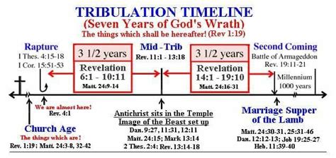 an image of the bible's time line