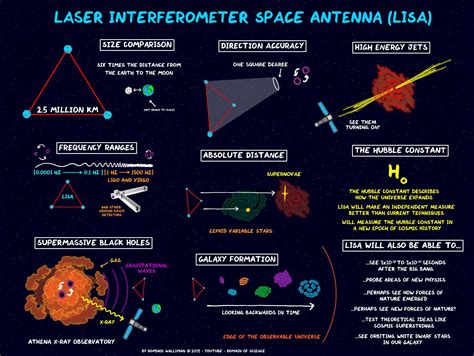 LISA the Laser Interferometer Space Antenna | Physics lessons, Laser ...