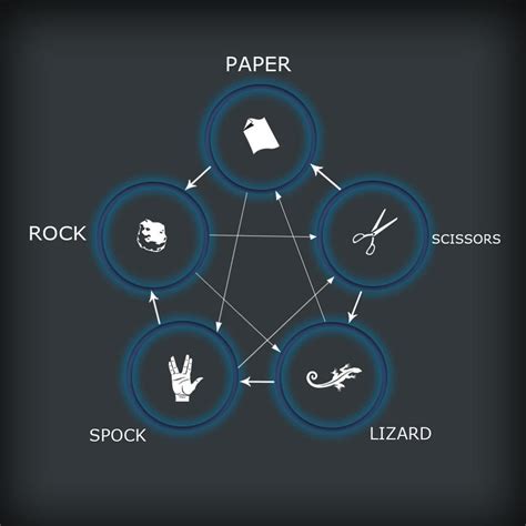 Rock-Paper-Scissors-Lizard-Spock by Ayame-Senpai on DeviantArt