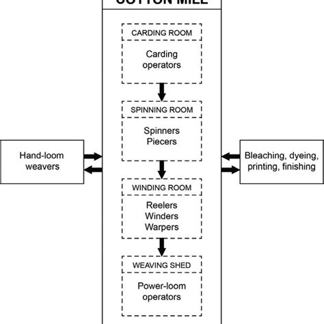 Highly schematised outline of the cotton manufacturing process. The... | Download Scientific Diagram