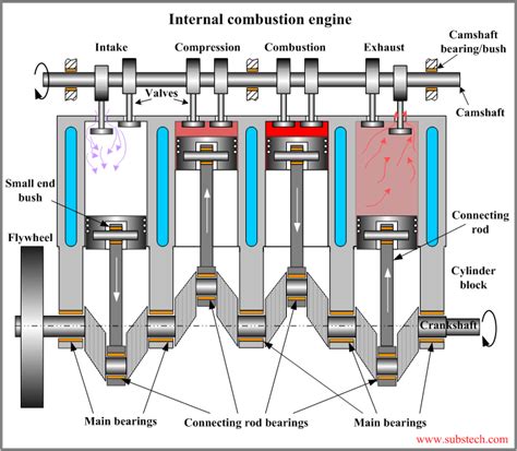 Labeled Diagram Of Internalbustion Engine