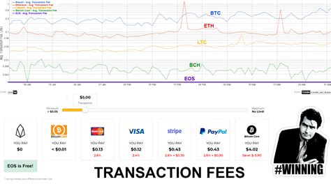 Comparison of transaction fees. EOS transactions are free! : r/eos