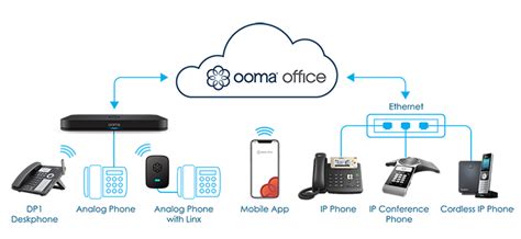 Phone Systems that Are Cloud-Based - How Do They Work? | Ooma