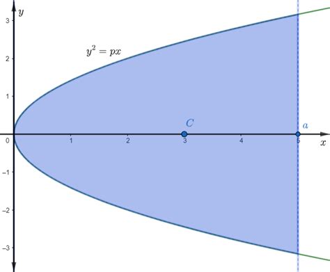 How to find the centroid of a parabola? | Quizlet