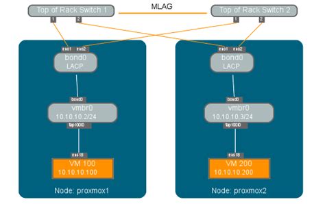 Network Configuration - Proxmox VE