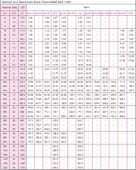 Steel Pipe Weight Chart