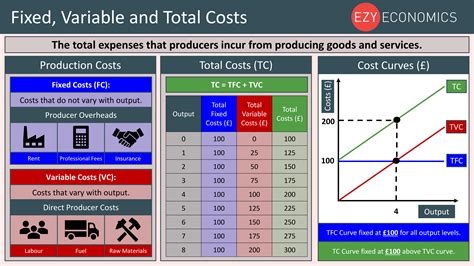 Types Of Cost Presentation