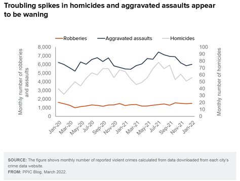 Two Years of Wide Variation in Crime Trends - Public Policy Institute ...