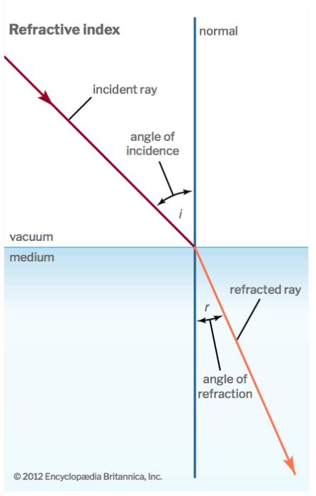 Understanding the Refractive Index of Glass - Swift Glass