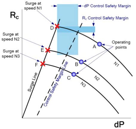 Compressor Surge Prevention Control implemented on Yokogawa Stardom | Yokogawa Philippines