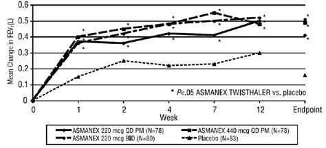 Asmanex Twisthaler (Mometasone Furoate Inhalation Powder): Uses, Dosage ...