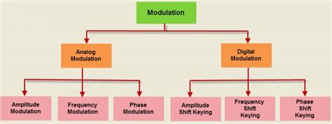 Modulation Techniques - t17lab.com