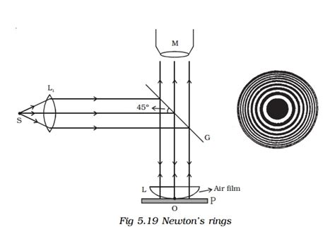 Newton's rings : Experiment, Theory