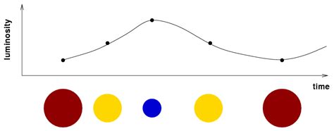 Variable stars: eclipsing binaries and pulsing stars