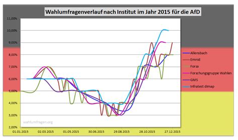 Verlauf der Wahlumfragen der AfD zur Bundestagswahl im Jahr 2015 im ...