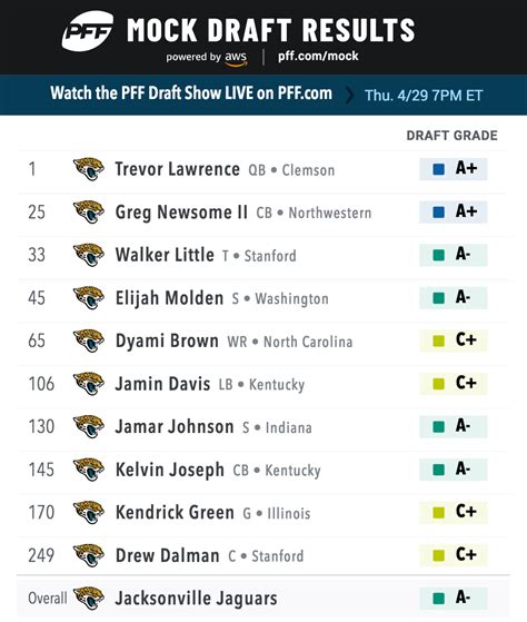 2021 NFL Mock Draft: PFF senior analysts mock all 7 rounds