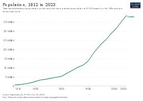 Demographics of Canada - Wikiwand