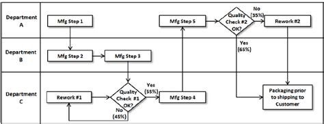 20+ rework process flow chart - AyshaGurjot