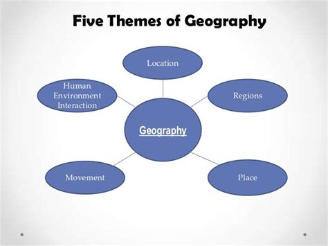 Five themes of geography PowerPoint