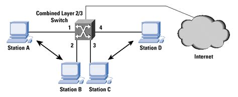 Layer 3 Switch (network address and physical address)