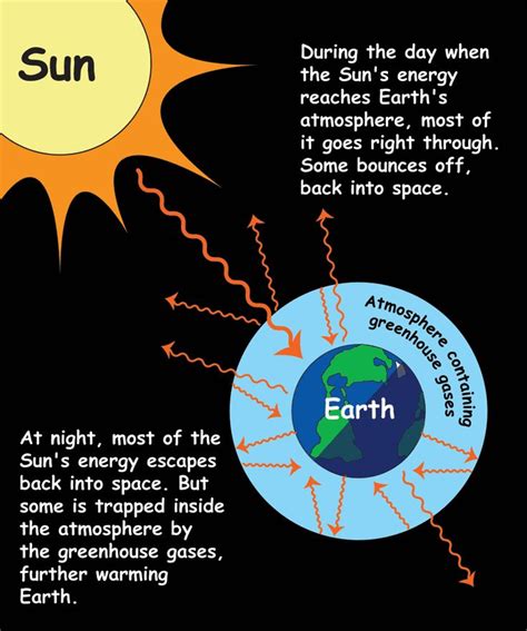 This picture shows the effect greenhouse gases have on our atmosphere. | Greenhouse effect ...