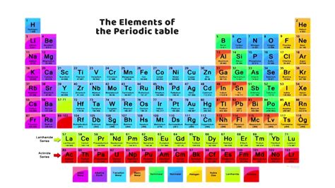 THE PERIODIC TABLE SONG - Learn the entire periodic table in 2 weeks ...