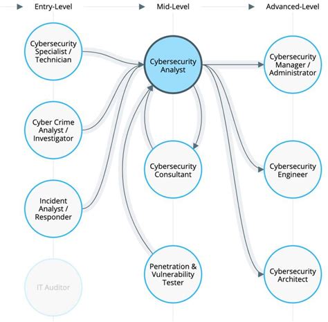 The Ultimate Guide to Cybersecurity Careers [2023] | Flatiron School