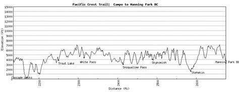 Elevation charts and map of the Pacific Crest Trail