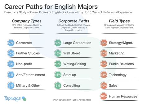 Career Possibilities for English Majors | Tapwage Job Search