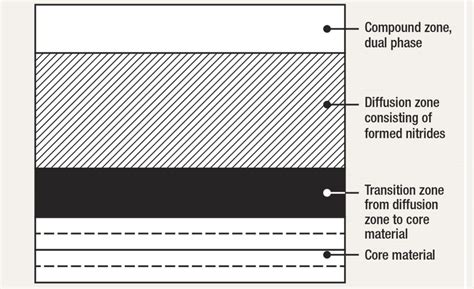 Nitriding, Process Methods and Metallurgy | The Monty