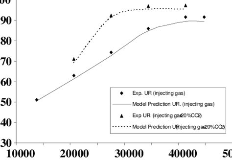 Ultimate recovery curve (Comparison of experimental results and model ...