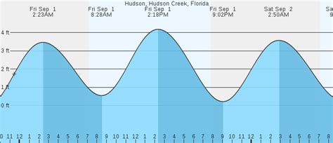 Hudson, Hudson Creek, FL Tides :: MarineWeather.net