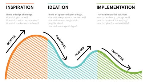 IDEO HCD process | Design thinking process, Human centered design ...