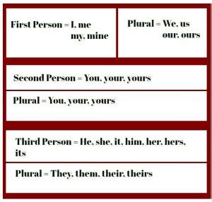 First, Second and Third Person Point Of View Definition and Examples