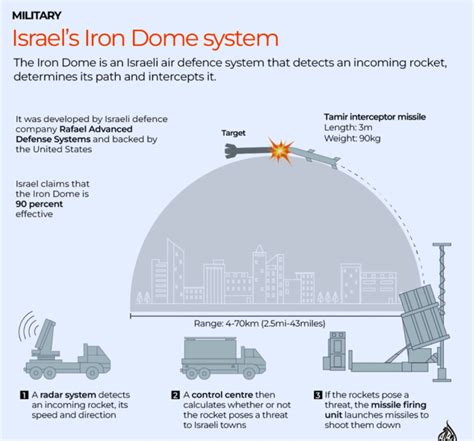 What is Iron Dome Technology in Israel