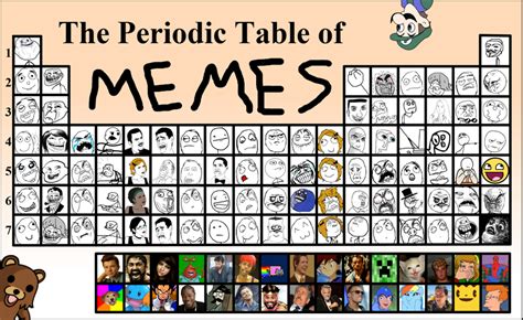 Periodic Table of Memes by BeN McQuIRk