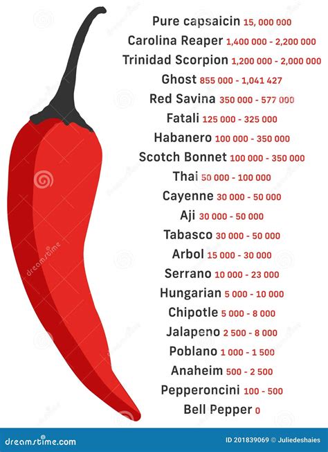 Hot Pepper Scale Chart