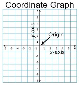 Coordinate Graph | Definition, Characteristics & Examples - Lesson ... - Worksheets Library