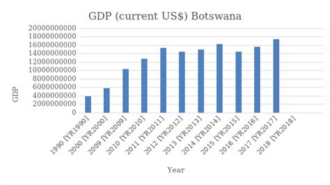 Botswana's Economic Development: Policy Brief - 1107 Words | Essay Example