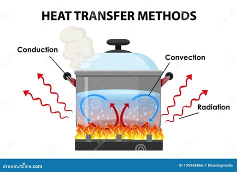 Heat Transfer Poster