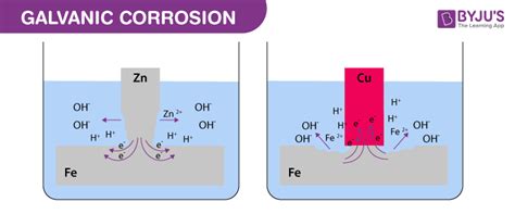 Galvanic Corrosion - Definition, Mechanism, Examples, Causes & Prevention with Videos