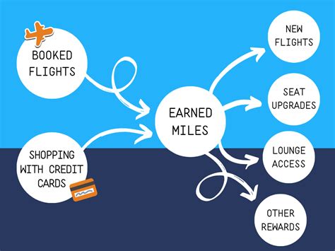 A guide to Frequent Flyer Programs - FlightsFrom.com