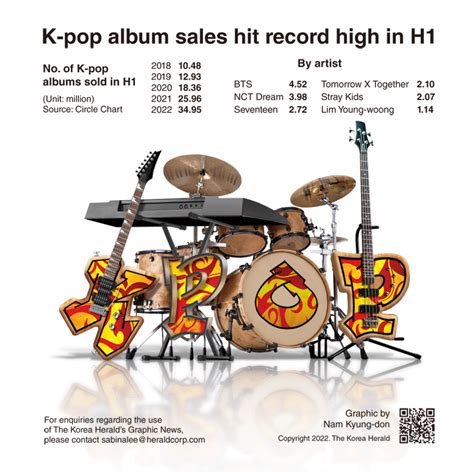 [Graphic News] K-pop album sales hit record high in H1
