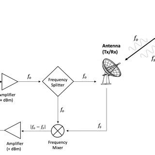 Doppler radar system. | Download Scientific Diagram