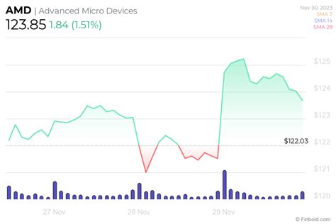 Wall Street sets AMD stock price for the next 12 months