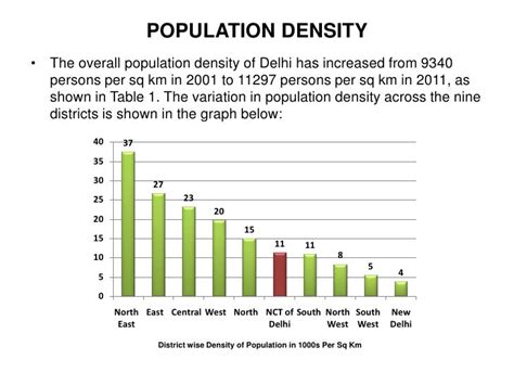 Provisional Population Totals Delhi