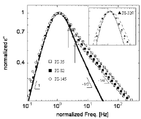 Comparison of the BDS data of high molecular weight (symbols) with pure ...