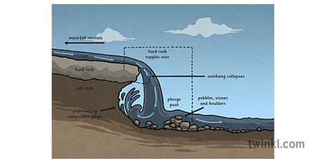 Waterfall Diagram Illustration - Twinkl