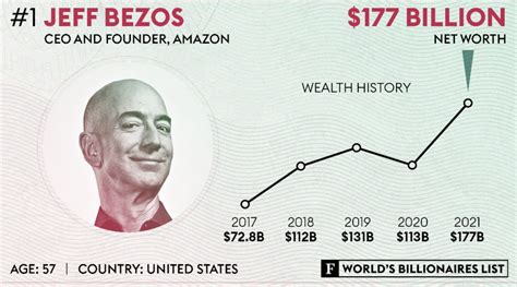 How Jeff Bezos Became One of the Richest Men in the World - Credit Cadabra