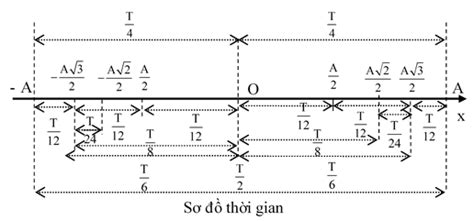 Cách tìm thời gian ngắn nhất, lớn nhất vật đi qua li độ, vật có vận tốc, gia tốc hay, chi tiết ...